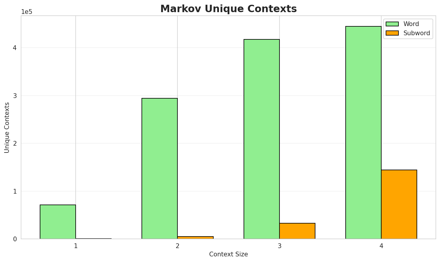 Markov Contexts