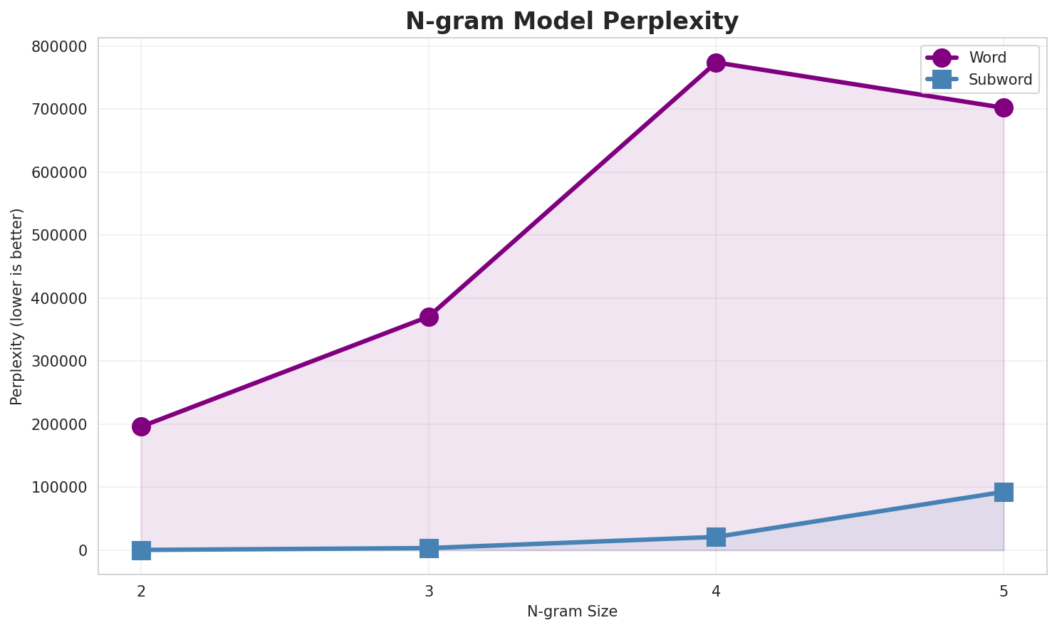 N-gram Perplexity